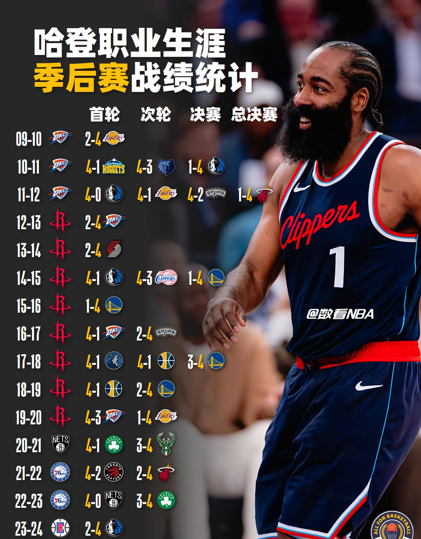 哈登新星战术调整表现突出，篮网前途光明！观众掌声雷动的简单介绍